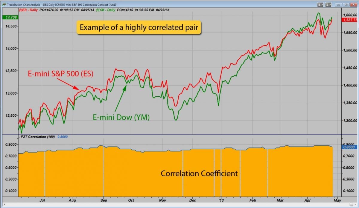 Currency Pairs for Trading 5