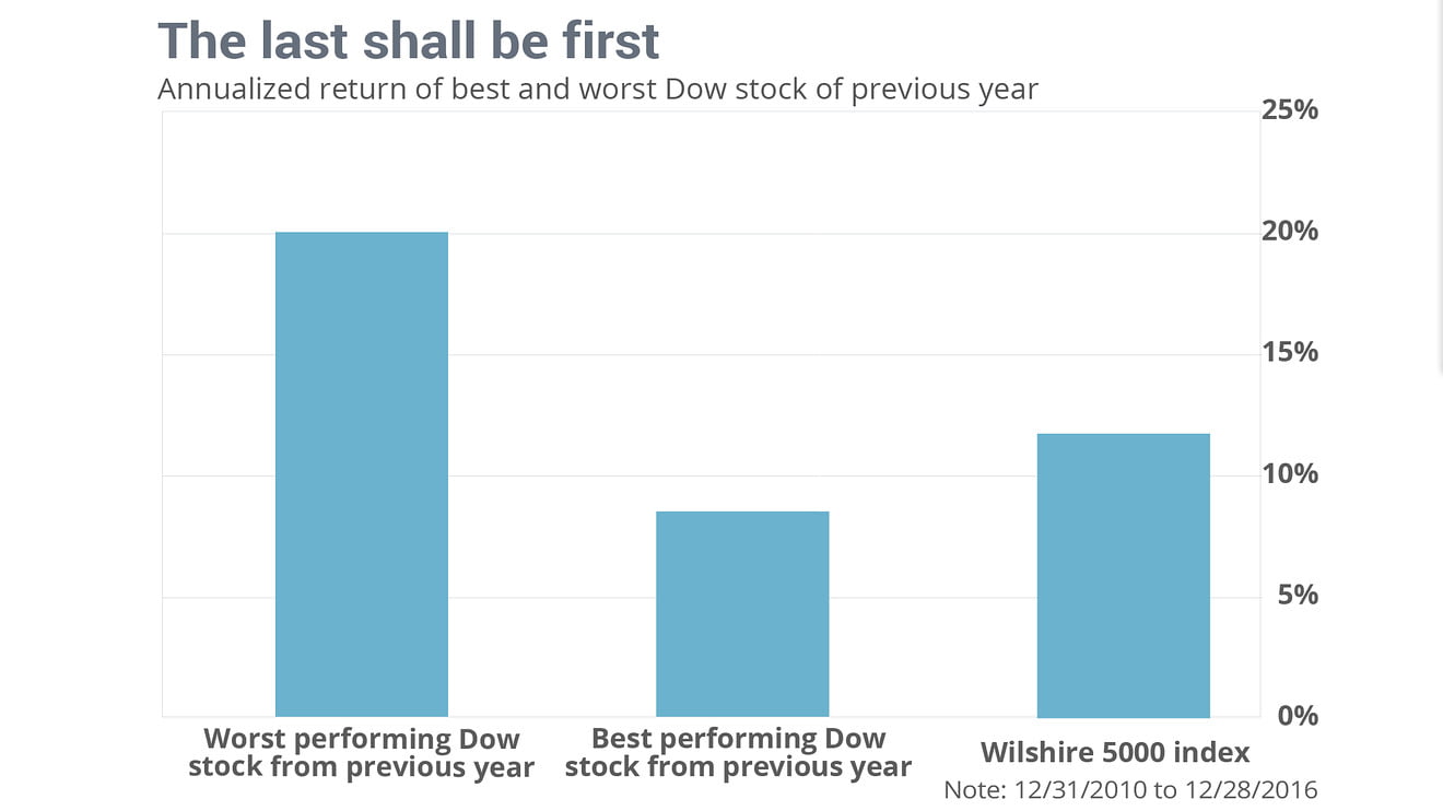 Worst Dividend Stocks For A Bearish 2019 2